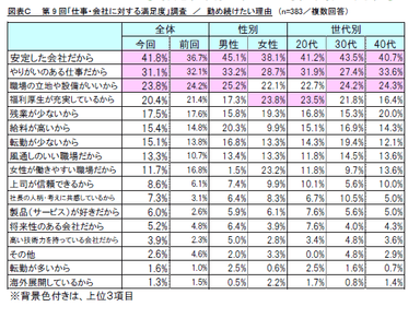 図表C