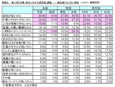 図表D