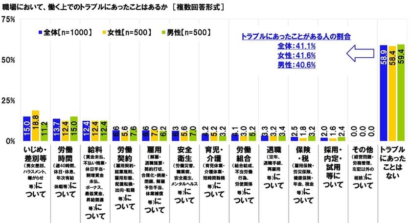 連合調べ　
「職場において、働く上でのトラブルに
あったことがある」有職者の41.1%　
経験したトラブル　
女性1位「いじめ・差別等について」　
男性1位「労働時間について」