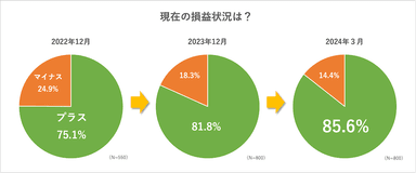 株式投資の損益状況