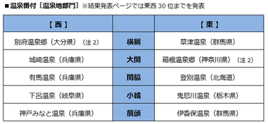 温泉番付［温泉地部門］