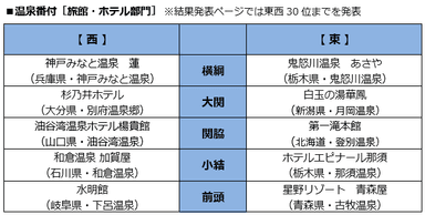 温泉番付［旅館・ホテル部門］