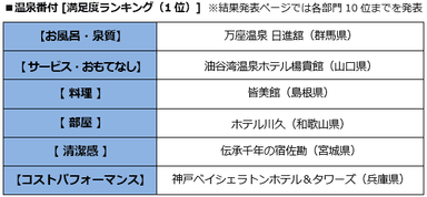 温泉番付 [満足度ランキング(1位)]