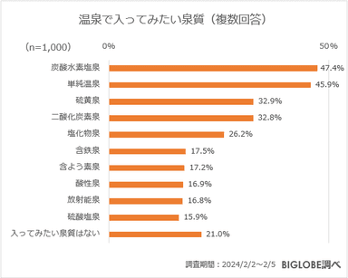 温泉で入ってみたい泉質