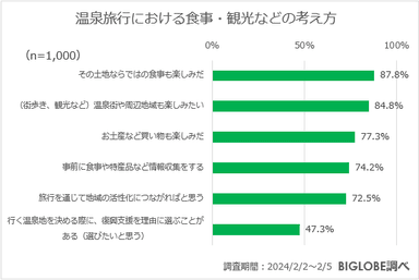 温泉旅行における食事・観光などの考え方