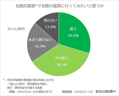 北陸応援割で北陸の温泉に行ってみたいと思うか