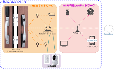 「Matter」連携イメージ