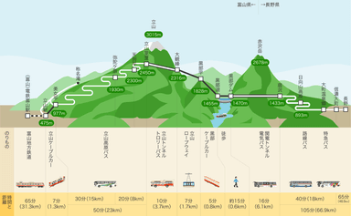 立山黒部アルペンルート　路線図