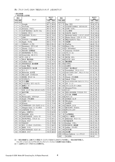 表1 ブランド・ジャパン 2024「総合力」ランキング　上位100ブランド