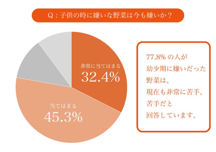 野菜嫌いは一生モノ？「野菜が嫌いになったきっかけと
改善方法に関するアンケート・リサーチ」を実施