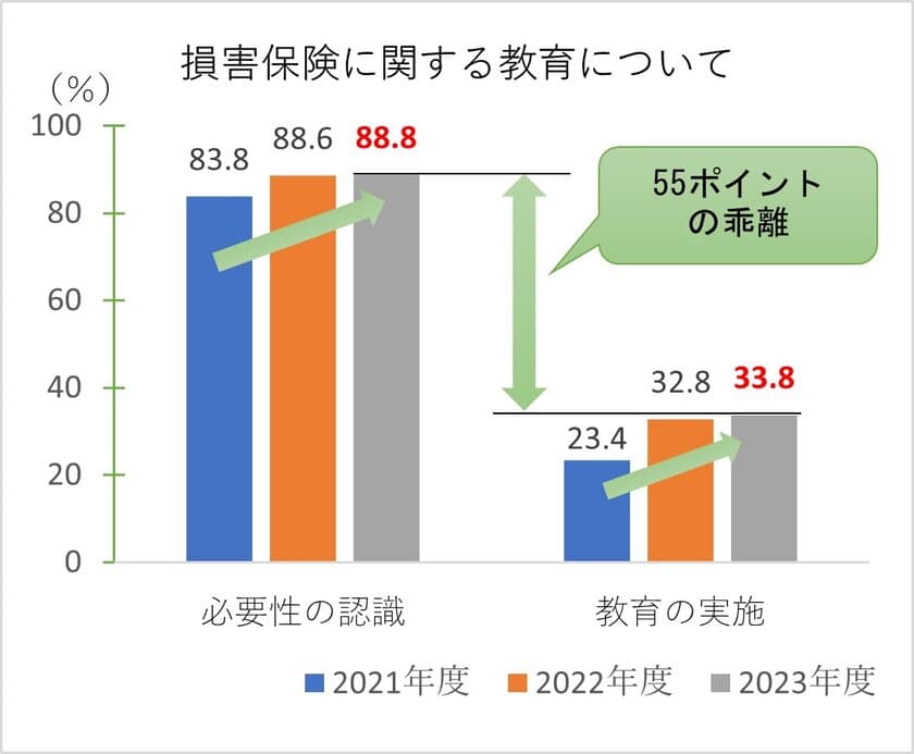 損害保険教育が必要と回答した高校教員は3年連続増加　
高まる金融経済教育への意識