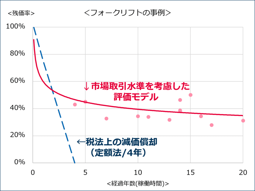 三友システムアプレイザル、建機・車両運搬具等の
動産鑑定評価サービス「動産評価サマリー」2024年4月リリース