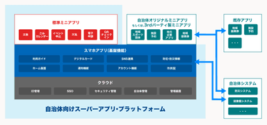 自治体向けスーパーアプリ・プラットフォーム構成