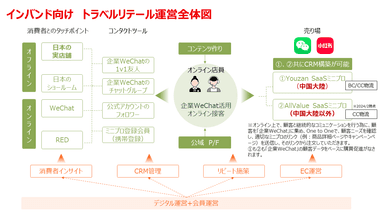 インバンド向け　トラベルリテール運営全体図