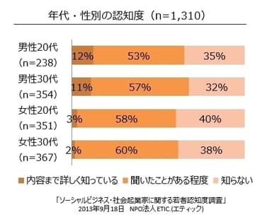 年代・性別の認知度