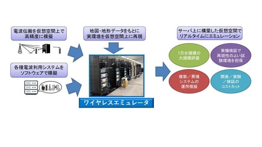 「令和5年度ワイヤレスエミュレータ利活用シンポジウム」を
ハイブリッド形式にて3月21日開催