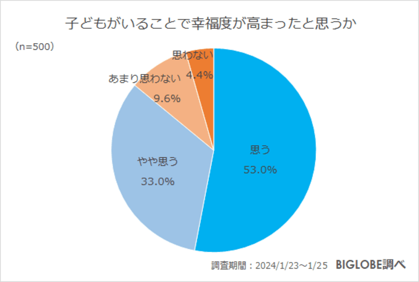 「子どもがいることで幸福度が高まった」約9割　
BIGLOBEが未就学児～高校生の親に聞いた
「子育てに関する意識調査」を発表　
～子育ては大変と感じるも、
気持ちに折り合いがつけられている約9割～