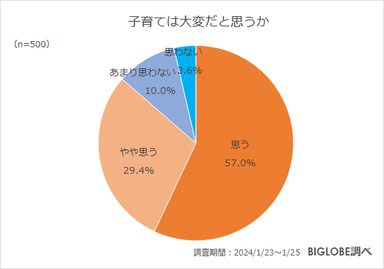 子育ては大変だと思うか