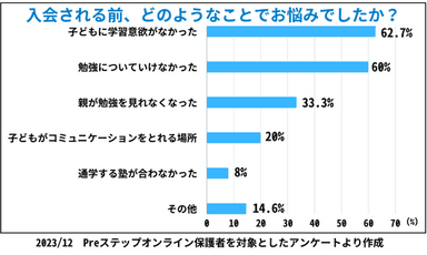 入会される前、どのようなことでお悩みでしたか？