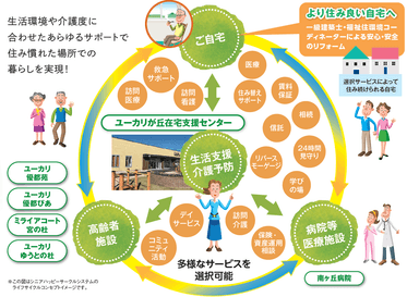 (参考)ユーカリが丘版地域包括ケアシステム「シニアハッピーサークルシステム」概念図