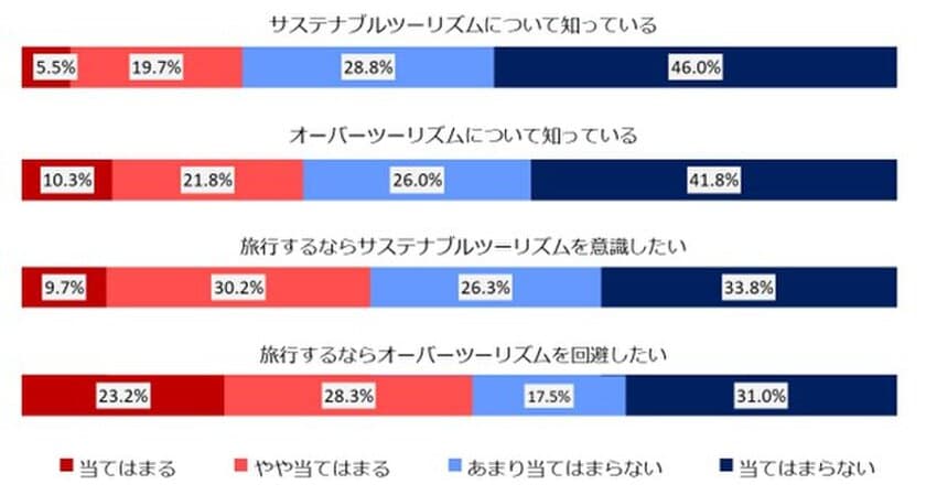 地域を元気にする観光へのヒントとは　
―サステナブルツーリズム・オーバーツーリズムへの生活者意識―