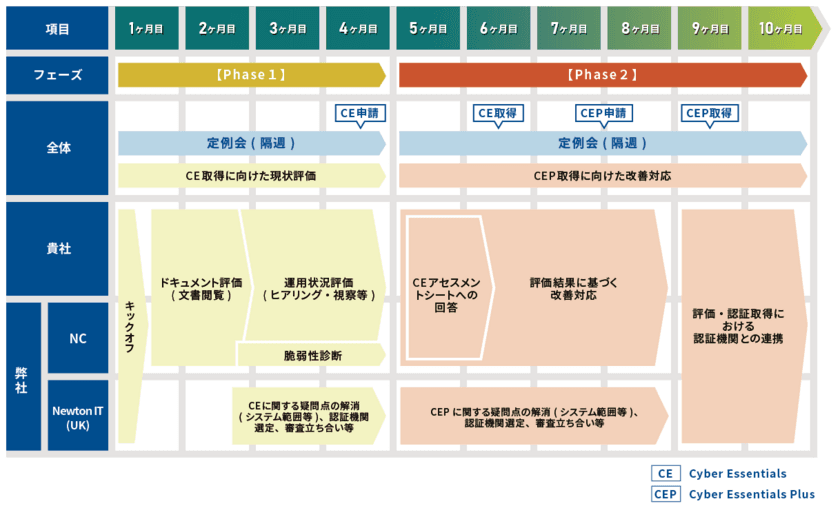 Cyber Essentials認証取得支援サービスを4月17日提供開始　
～英国政府の調達基準に基づき、
サイバーセキュリティレベルを向上～