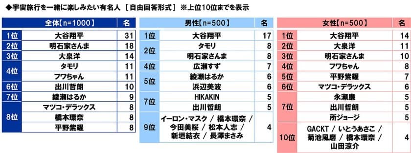 スカパーＪＳＡＴ調べ　
宇宙旅行を一緒に楽しみたい有名人　
1位「大谷翔平」2位「明石家さんま」3位「大泉洋」