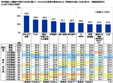 宇宙船への乗船や宇宙での生活に関して、どのような心配事が解消されたら、宇宙旅行が楽しくなると思うか