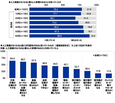 人工衛星がなくなると暮らしに影響があることを知っていたか／人工衛星がなくなると起こる可能性があると知っていたもの