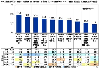 人工衛星がなくなると起こる可能性があることのうち、自身の暮らしへの影響が大きいもの