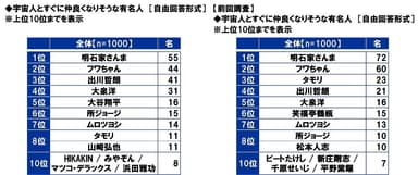 宇宙人とすぐに仲良くなりそうな有名人