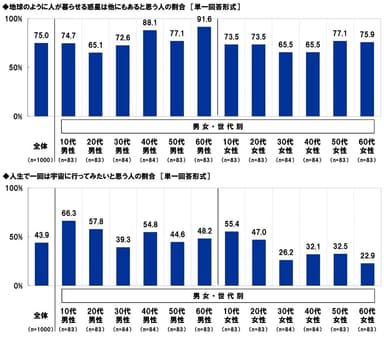 宇宙に関する意識（2）