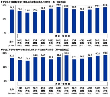 宇宙ごみに関する意識（2）