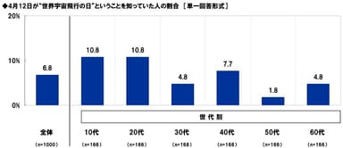 4月12日が“世界宇宙飛行の日”ということを知っていた人の割合