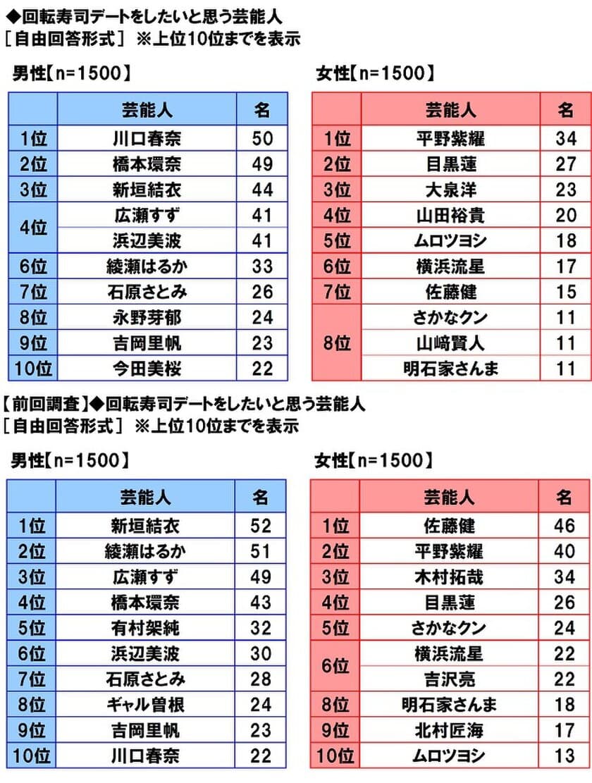 マルハニチロ調べ　
回転寿司デートをしたい芸能人　
男性回答1位「川口春奈さん」、
女性回答1位「平野紫耀さん」