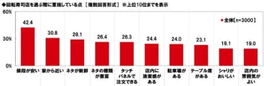 回転寿司店を選ぶ際に重視している点