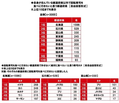 自身が住んでいる都道府県以外で回転寿司を食べに行きたいと思う都道府県／外せない（絶対に食べたい）と思う寿司ネタ