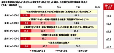 回転寿司店がSDGsに関する取り組みを行った場合、お店選びの優先度は高くなるか