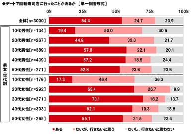 デートで回転寿司店に行ったことがあるか