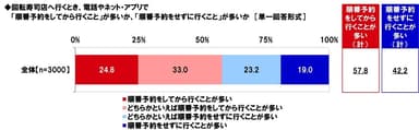 回転寿司店へ行くとき、電話やネット・アプリで「順番予約をしてから行くこと」が多いか、「順番予約をせずに行くこと」が多いか