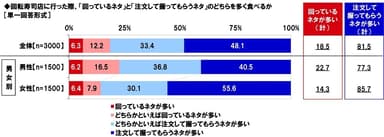 回転寿司店に行った際、「回っているネタ」と「注文して握ってもらうネタ」のどちらを多く食べるか