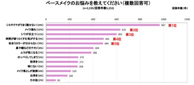 ベースメイクのお悩みを教えてくださいグラフ