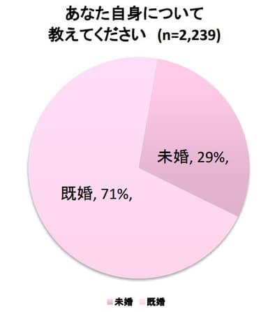 あなた自身について教えてくださいグラフ