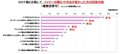 コロナ禍と比較してメイクへの関心や方法が変わった内容グラフ