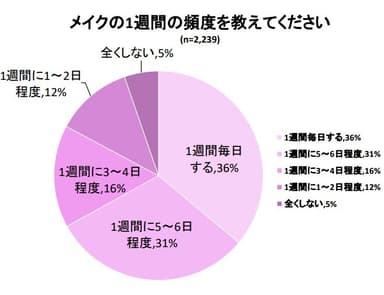 メイクの1週間の頻度を教えてくださいグラフ