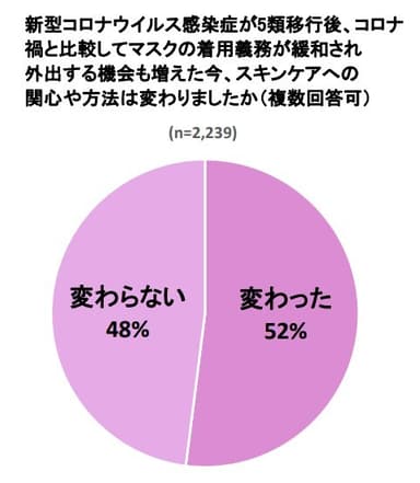 コロナ禍と比較してスキンケアへの関心や方法が変わりましたかグラフ