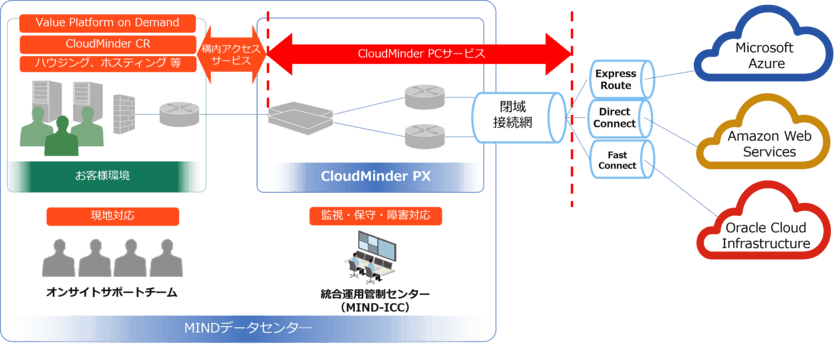 MINDクラウドサービスでOracle Cloudへ安心、安全な接続を実現