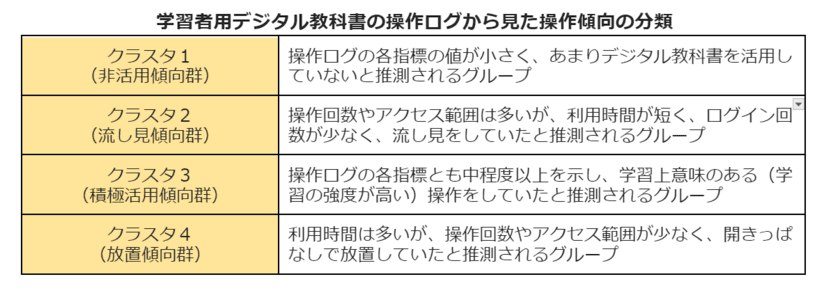 つくば市と東北大学、東京書籍、Lentrance　
家庭学習において学習者用デジタル教科書(中学校英語)を
積極的に活用していたグループは
音読課題の得点や定期テストの成績が高いことを報告