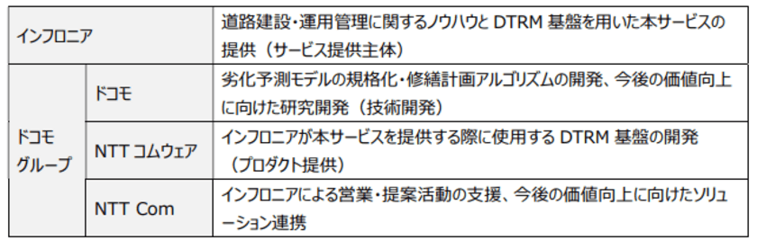 道路の更新費用を最適化するデジタル基盤を開発、
自治体向けに「劣化予測に基づく修繕計画策定支援サービス」の提供を開始