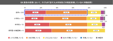 (1) 普段の授業で、子どもの「話す力」を重視している教員等は80％弱